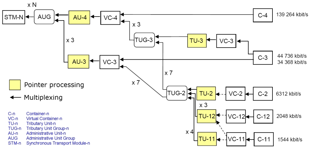 sdh multiplexing